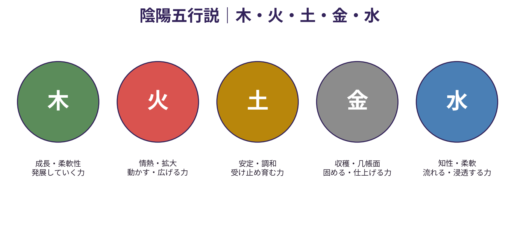 陰陽五行説｜木・火・土・金・水それぞれの性質
