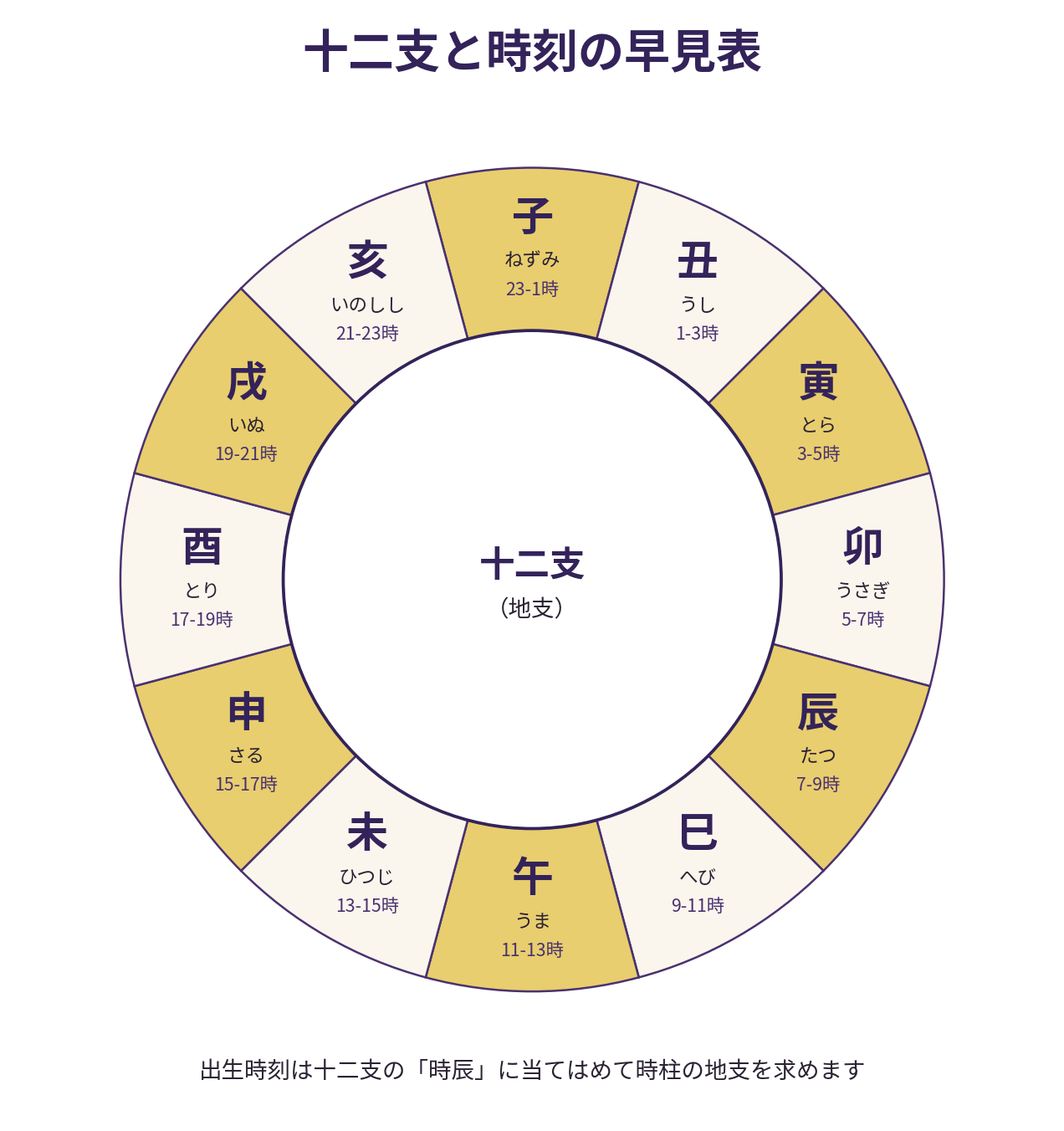 十二支12種類と時刻・動物の早見表
