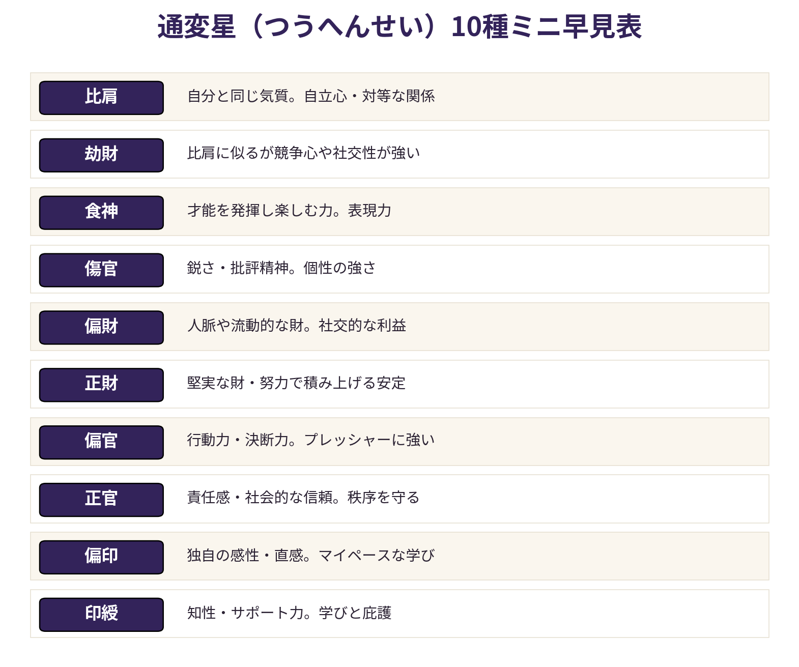 通変星10種類のミニ早見表
