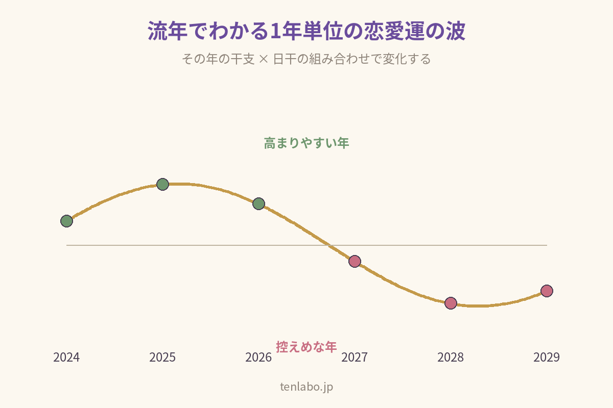 流年でわかる1年単位の恋愛運の波を示す図