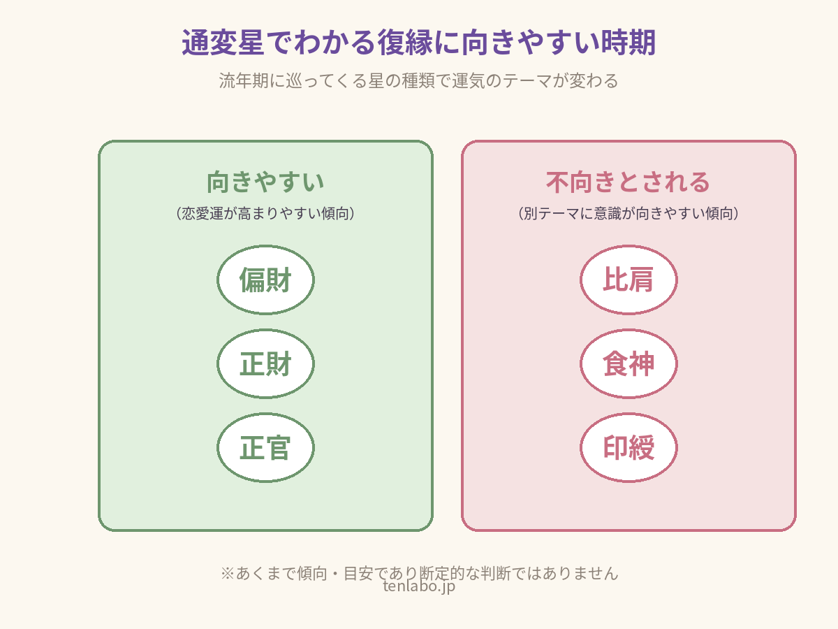 通変星でわかる復縁に向きやすい時期・不向きな時期を示す図